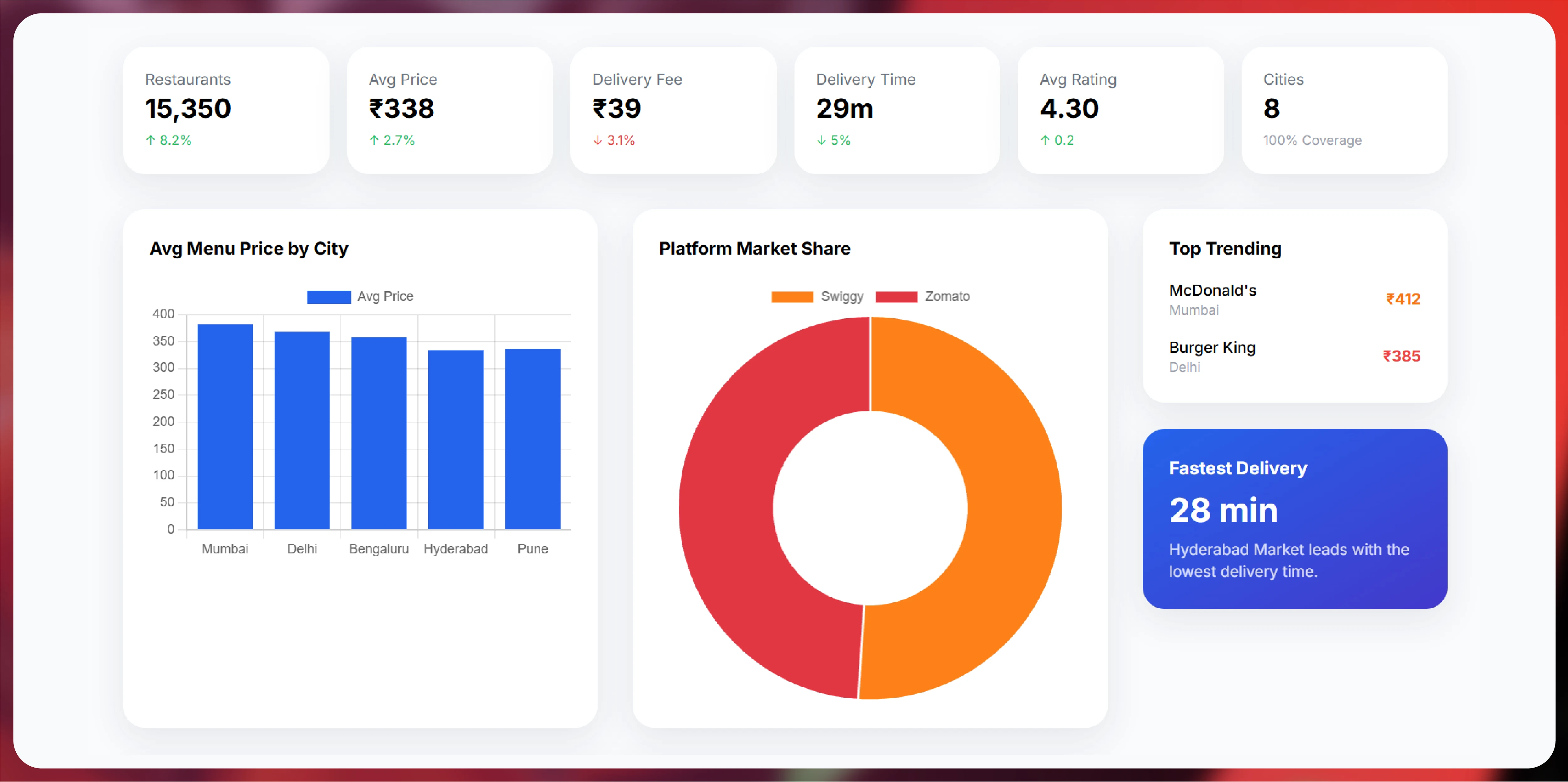 Navratri Mega Sale Price Tracking